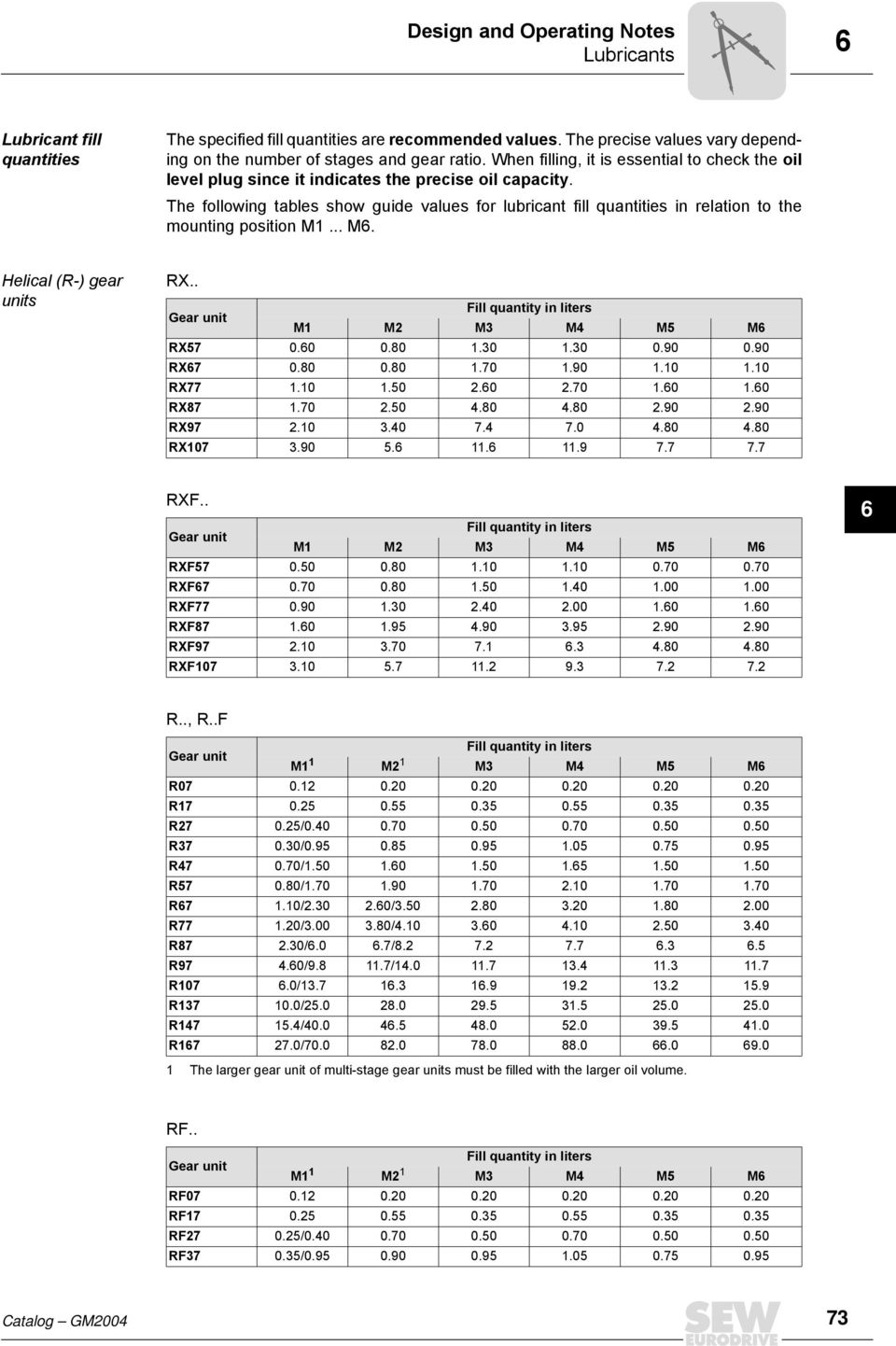 The following tables show guide values for lubricant fill quantities in relation to the mounting position M1... M. RX.. RX57 0.0 0.80 1.30 1.30 0.90 0.90 RX7 0.80 0.80 1.70 1.90 1.10 1.10 RX77 1.10 1.50 2.