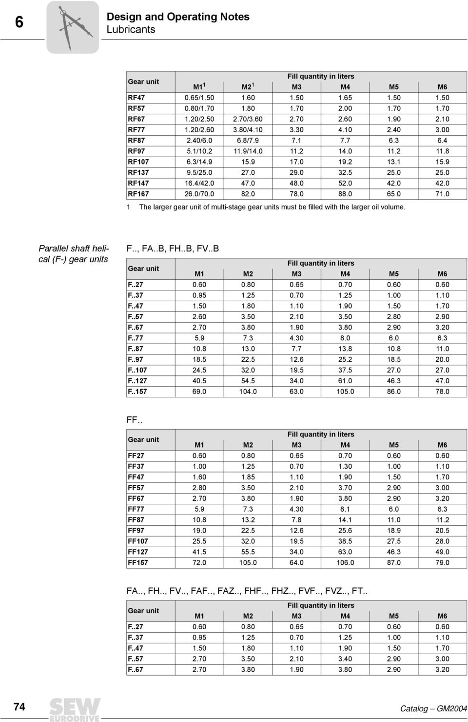 0 42.0 RF17 2.0/70.0 82.0 78.0 88.0 5.0 71.0 Parallel shaft helical (F-) gear units F.., FA..B, FH..B, FV..B F..27 0.0 0.80 0.5 0.70 0.0 0.0 F..37 0.95 1.25 0.70 1.25 1.00 1.10 F..47 1.50 1.80 1.10 1.