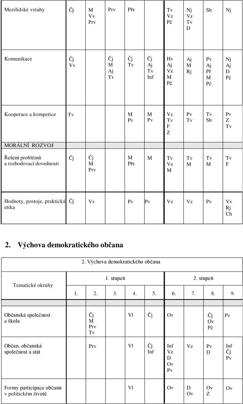 Výchova demokratického občana. Výchova demokratického občana Tematické okruhy. stupeň. stupeň.. 3. 4. 5. 6. 7. 8. 9.