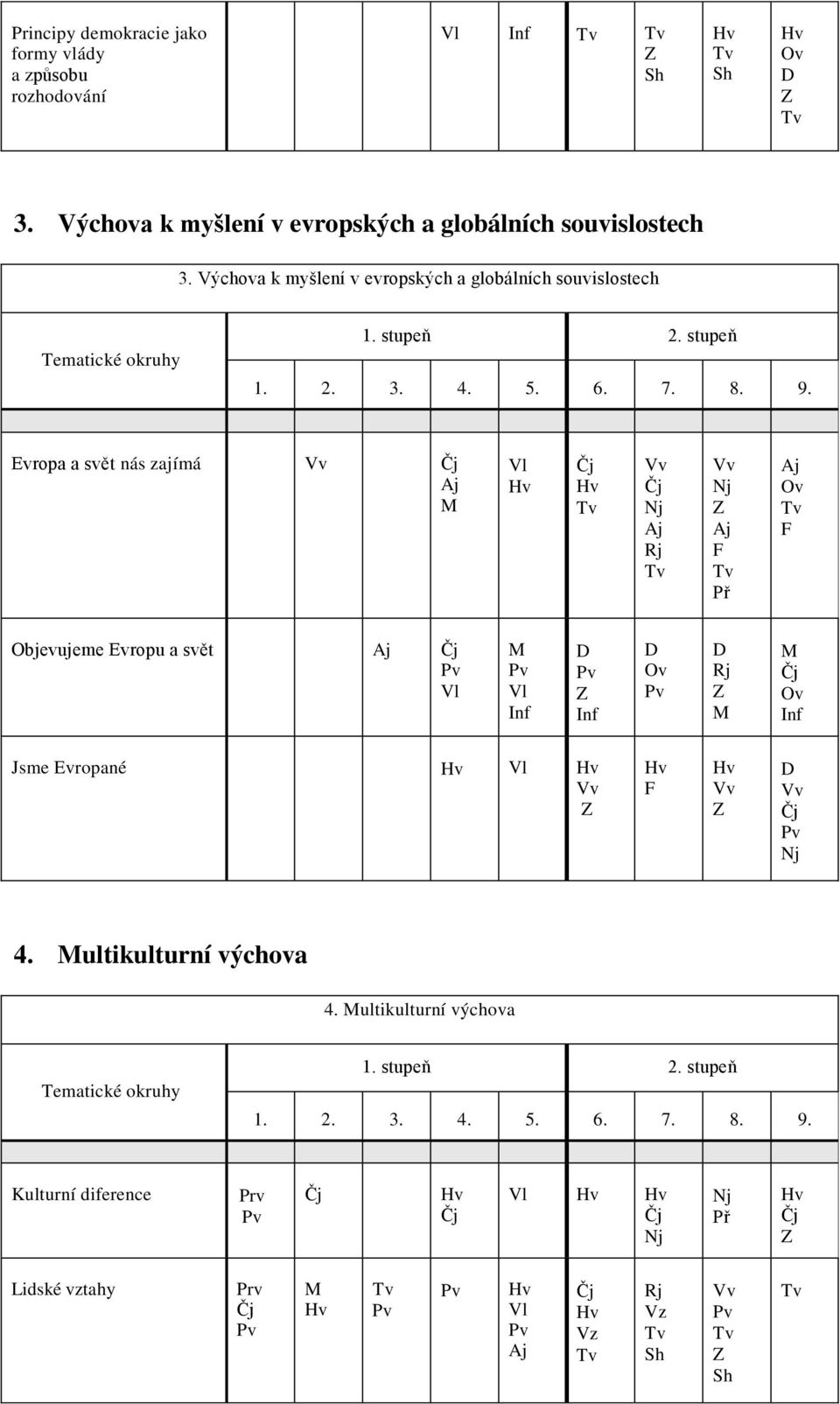 Výchova k myšlení v evropských a globálních souvislostech Tematické okruhy. stupeň. stupeň.. 3. 4. 5. 6. 7. 8. 9.