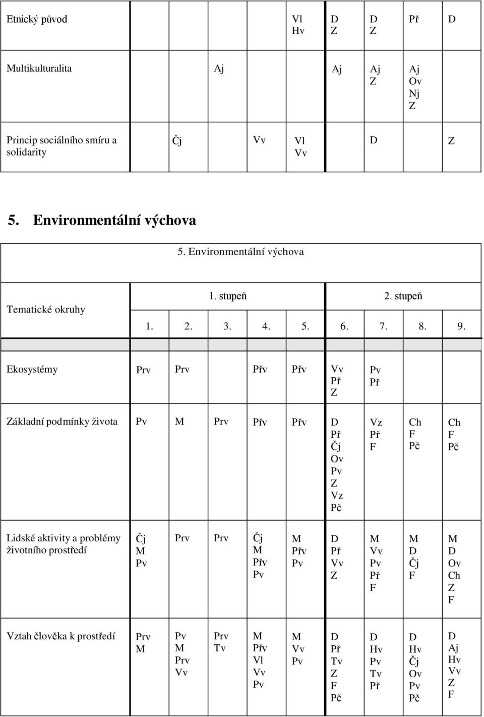 Ekosystémy Prv Prv Přv Přv Př Př ákladní podmínky života Prv Přv Přv Př Vz Pč Vz Př F Ch F Pč Ch F Pč Lidské