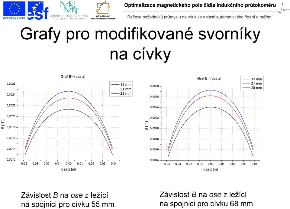 spojnici pro cívku 55 mm Závislost B