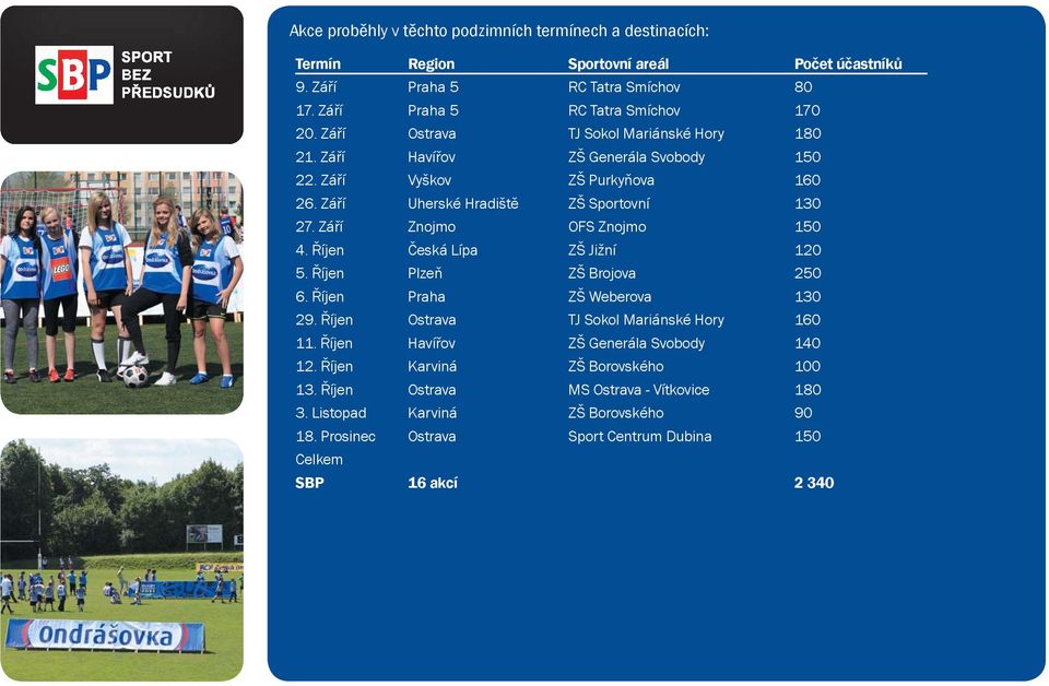 Září Znojmo OFS Znojmo 150 4. Říjen Česká Lípa ZŠ Jižní 120 5. Říjen Plzeň ZŠ Brojova 250 6. Říjen Praha ZŠ Weberova 130 29. Říjen Ostrava TJ Sokol Mariánské Hory 160 11.