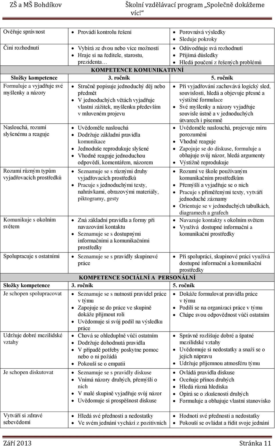 ročník Formuluje a vyjadřuje své myšlenky a názory Naslouchá, rozumí slyšenému a reaguje Rozumí různým typům vyjadřovacích prostředků Komunikuje s okolním světem Spolupracuje s ostatními Stručně