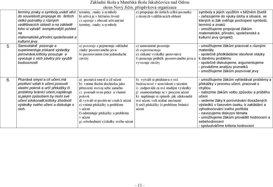Samostatně pozoruje a experimentuje,získané výsledky porovnává,kriticky posuzuje a vyvozuje z nich závěry pro využití budoucnosti Základní škola a Mateřská škola Jakubčovice nad Odrou termíny, znaky