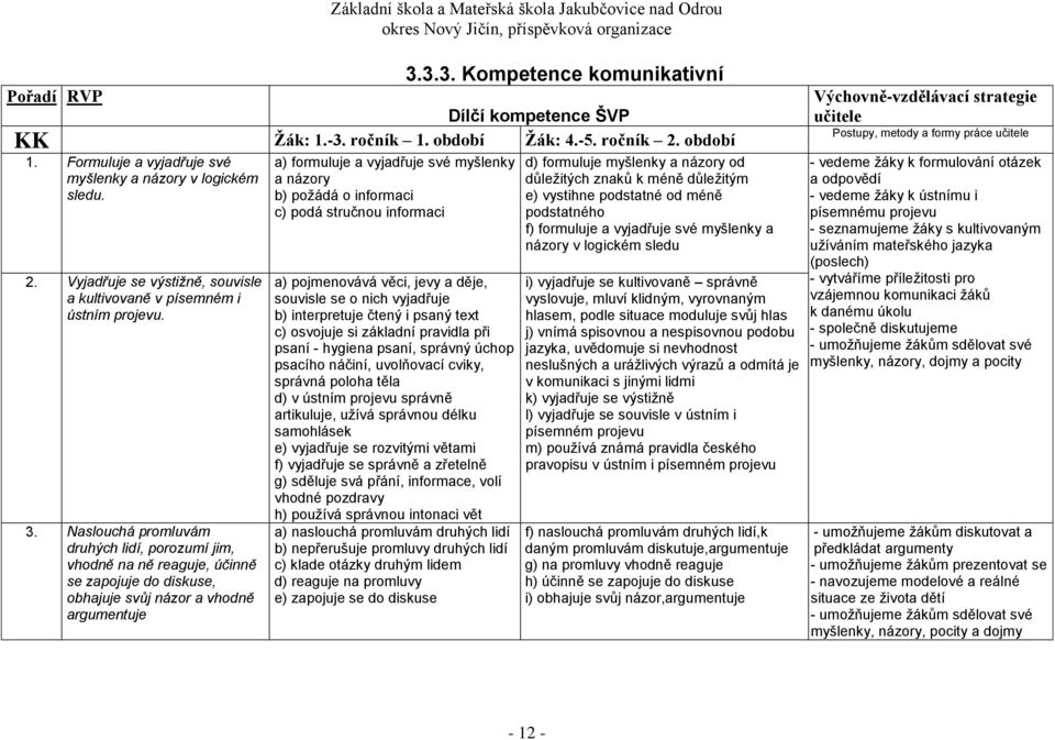 požádá o informaci c) podá stručnou informaci a) pojmenovává věci, jevy a děje, souvisle se o nich vyjadřuje b) interpretuje čtený i psaný text c) osvojuje si základní pravidla při psaní - hygiena