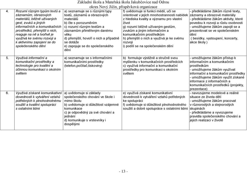 porozuměním c) rozumí různým textům a záznamům přiměřeným danému věku d) přemýšlí, hovoří o nich a případně se dotáže e) zapojuje se do společenského dění f) uvědomuje si funkci médií, učí se