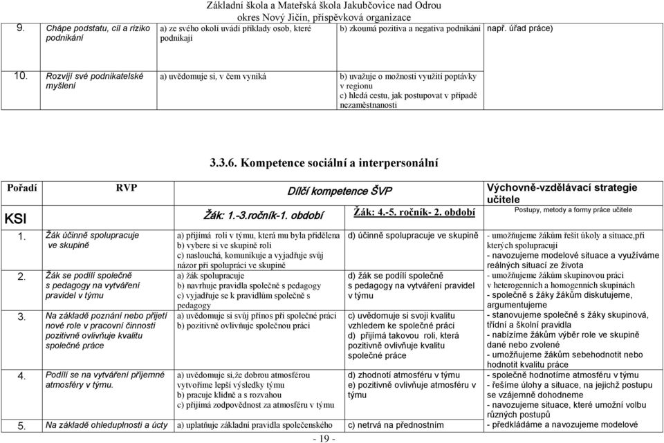 Kompetence sociální a interpersonální Pořadí RVP Dílčí kompetence ŠVP Výchovně-vzdělávací strategie učitele KSI Žák: 1.-3.ročník-1. období Žák: 4.-5. ročník- 2.