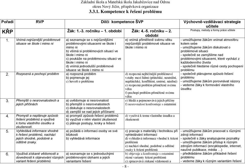 Vnímá nejrůznější problémové situace ve škole i mimo ni a) seznamuje se s nejrůznějšími problémovými situacemi ve škole i mimo ni b) všímá si problémových situací ve škole i mimo ni c) poukáže na