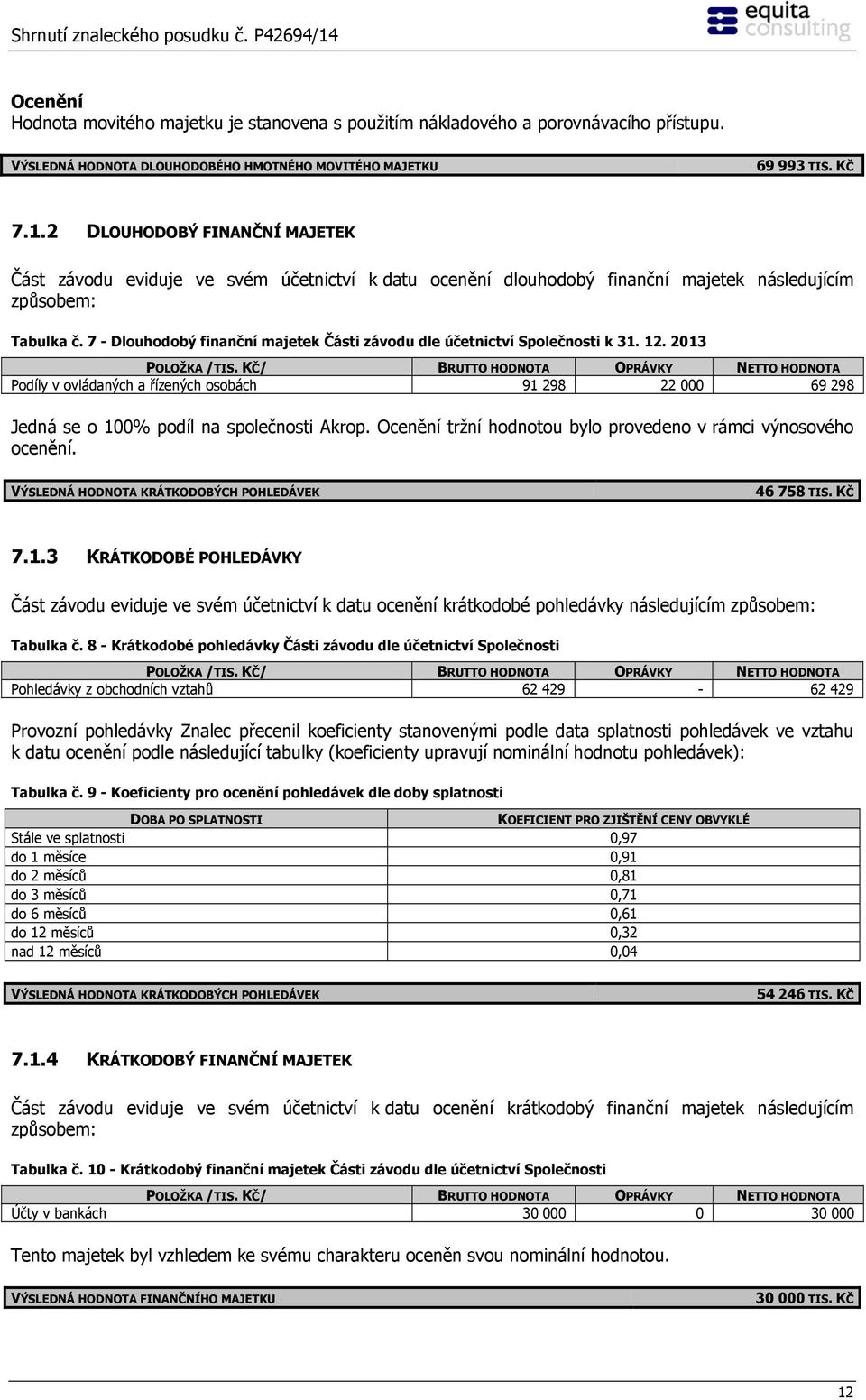 7 - Dlouhodobý finanční majetek Části závodu dle účetnictví Společnosti k 31. 12. 2013 POLOŽKA /TIS.