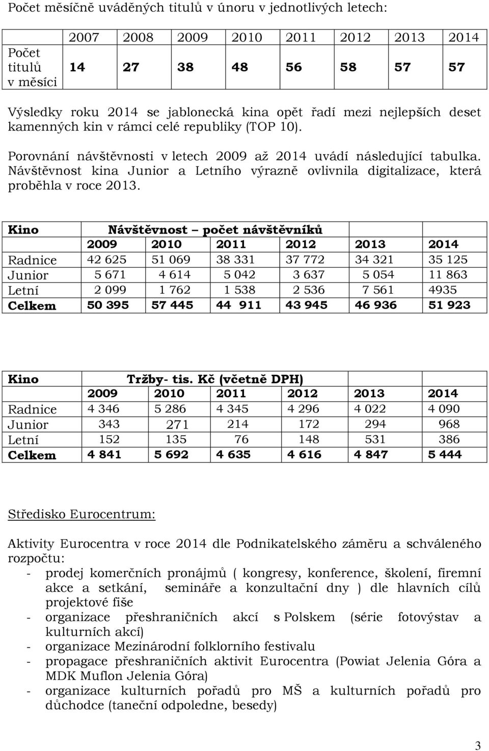 Kino Návštěvnost počet návštěvníků 2009 2010 2011 Radnice 42 625 51 069 38 331 37 772 34 321 35 125 Junior 5 671 4 614 5 042 3 637 5 054 11 863 Letní 2 099 1 762 1 538 2 536 7 561 4935 Celkem 50 395