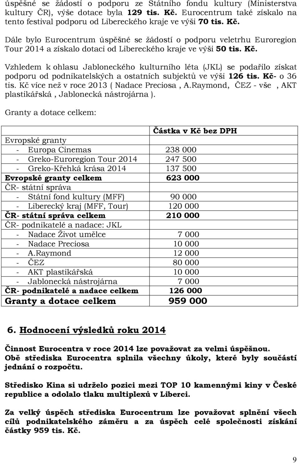 Vzhledem k ohlasu Jabloneckého kulturního léta (JKL) se podařilo získat podporu od podnikatelských a ostatních subjektů ve výši 126 tis. Kč- o 36 tis. Kč více než ( Nadace Preciosa, A.