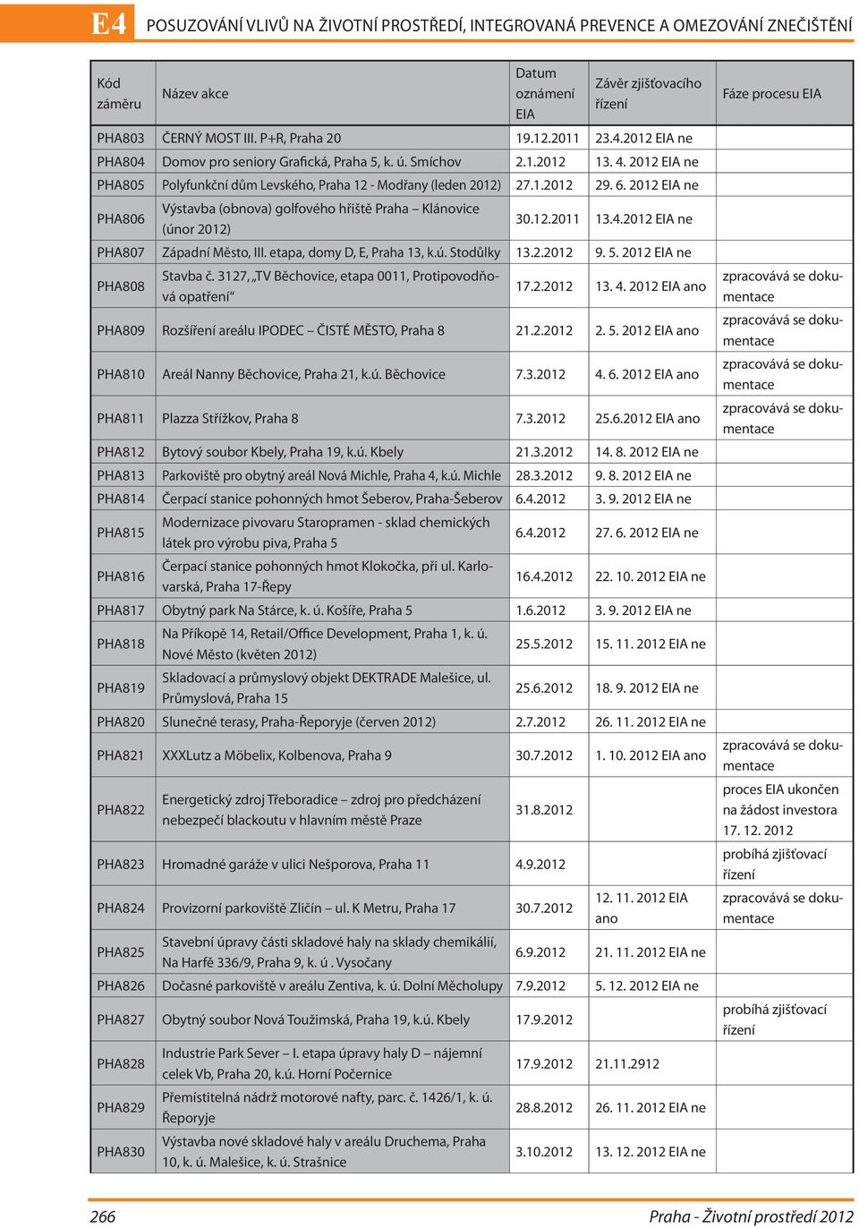 2012 EIA ne PHA806 Výstavba (obnova) golfového hřiště Praha Klánovice (únor 2012) 30.12.2011 13.4.2012 EIA ne PHA807 Západní Město, III. etapa, domy D, E, Praha 13, k.ú. Stodůlky 13.2.2012 9. 5.