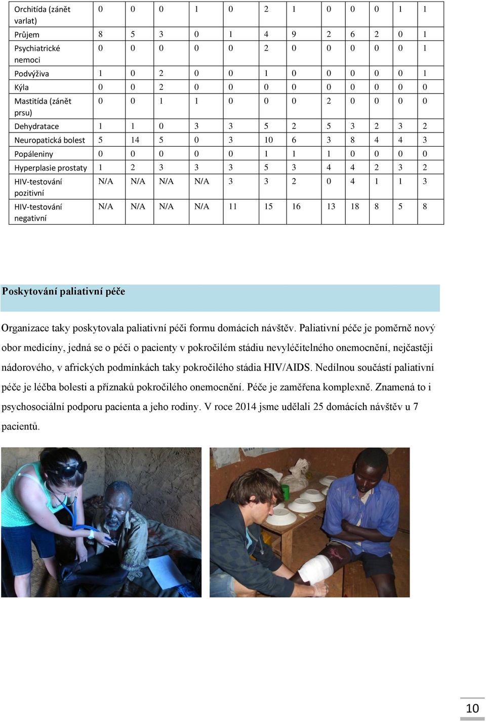 HIV-testování pozitivní HIV-testování negativní N/A N/A N/A N/A 3 3 2 0 4 1 1 3 N/A N/A N/A N/A 11 15 16 13 18 8 5 8 Poskytování paliativní péče Organizace taky poskytovala paliativní péči formu