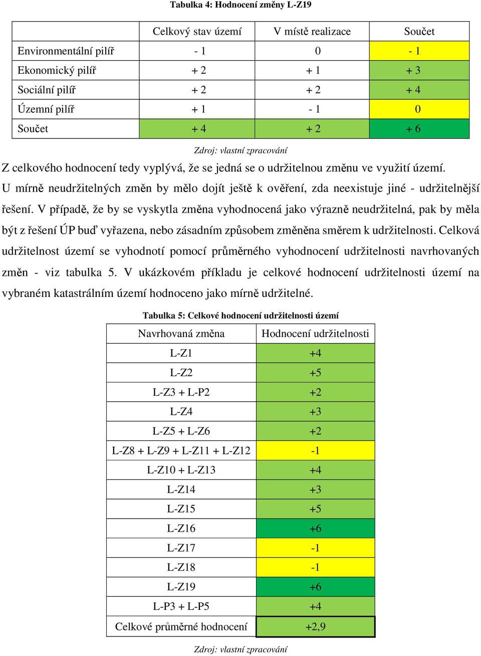 V případě, že by se vyskytla změna vyhodnocená jako výrazně neudržitelná, pak by měla být z řešení ÚP buď vyřazena, nebo zásadním způsobem změněna směrem k udržitelnosti.