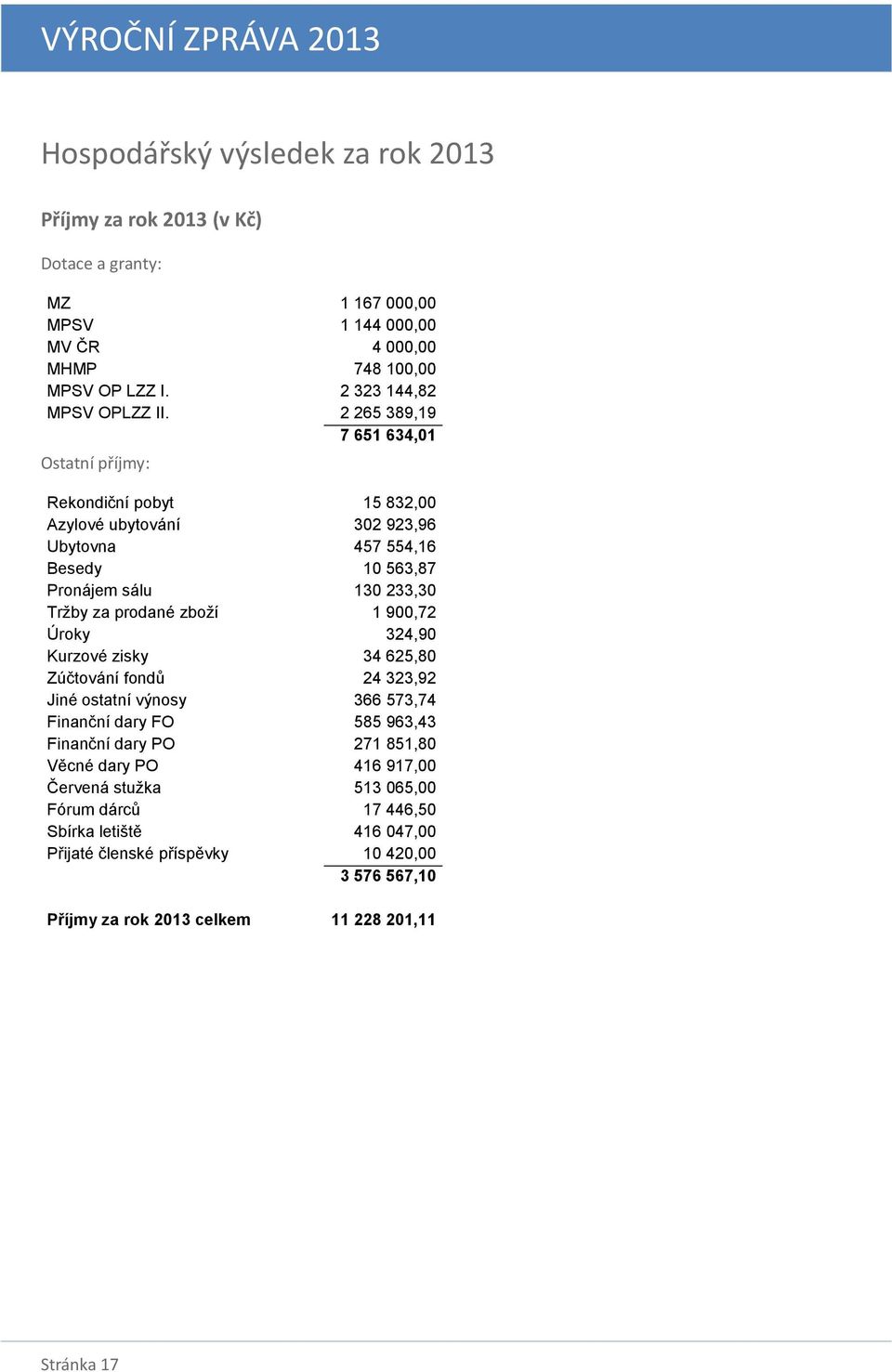 2 265 389,19 7 651 634,01 Ostatní příjmy: Rekondiční pobyt 15 832,00 Azylové ubytování 302 923,96 Ubytovna 457 554,16 Besedy 10 563,87 Pronájem sálu 130 233,30 Tržby za prodané