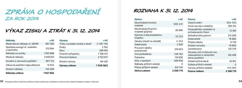 857 882 Výnosy v Kč Tržby z prodeje služeb a zboží 2 158 748 Úroky 5 763 Dary 269 160 Finanční příspěvky 1 708 147 Provozní dotace 3 722 617 Ostatní výnosy 66 428 Výnosy celkem 7 930 863 ROZVAHA K 31.