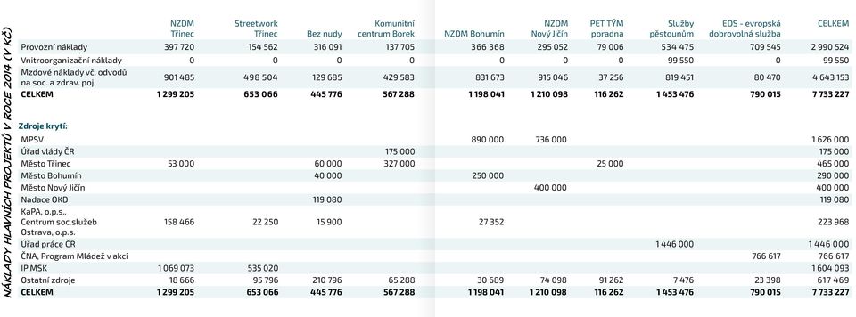 služeb 158 466 22 250 15 900 27 352 223 968 Ostrava, o.p.s. Úřad práce ČR 1 446 000 1 446 000 ČNA, Program Mládež v akci 766 617 766 617 IP MSK 1 069 073 535 020 1 604 093 Ostatní zdroje 18 666 95