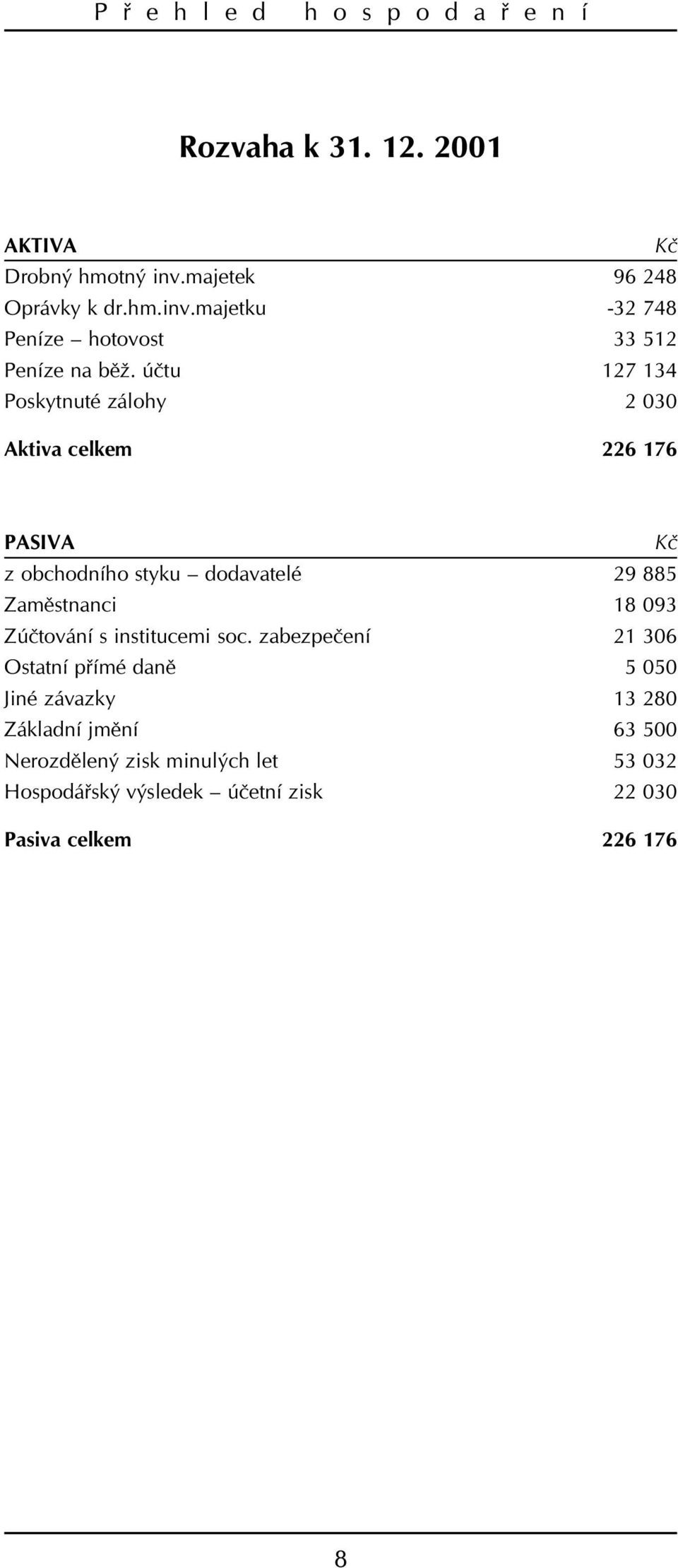 úètu 127 134 Poskytnuté zálohy 2 030 Aktiva celkem 226 176 PASIVA Kè z obchodního styku dodavatelé 29 885 Zamìstnanci 18 093