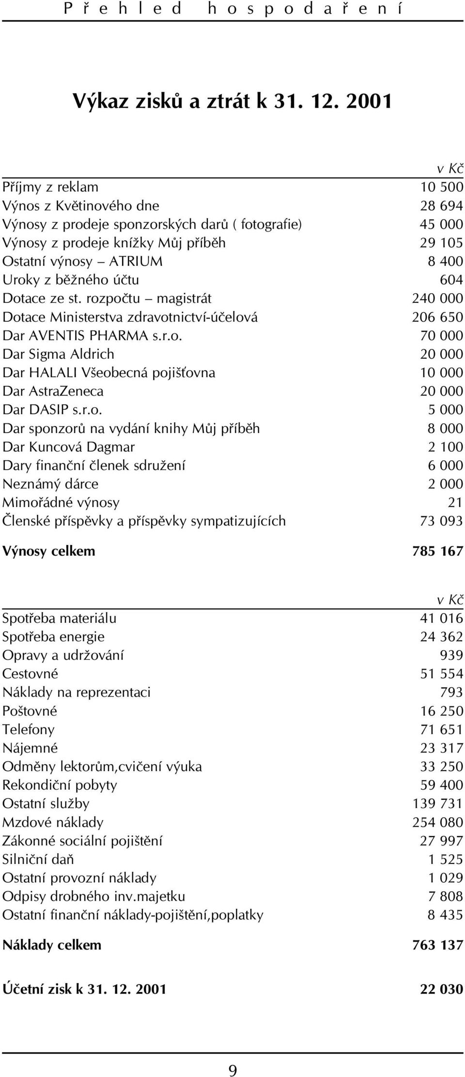 bìžného úètu 604 Dotace ze st. rozpoètu magistrát 240 000 Dotace Ministerstva zdravotnictví-úèelová 206 650 Dar AVENTIS PHARMA s.r.o. 70 000 Dar Sigma Aldrich 20 000 Dar HALALI Všeobecná pojiš ovna 10 000 Dar AstraZeneca 20 000 Dar DASIP s.