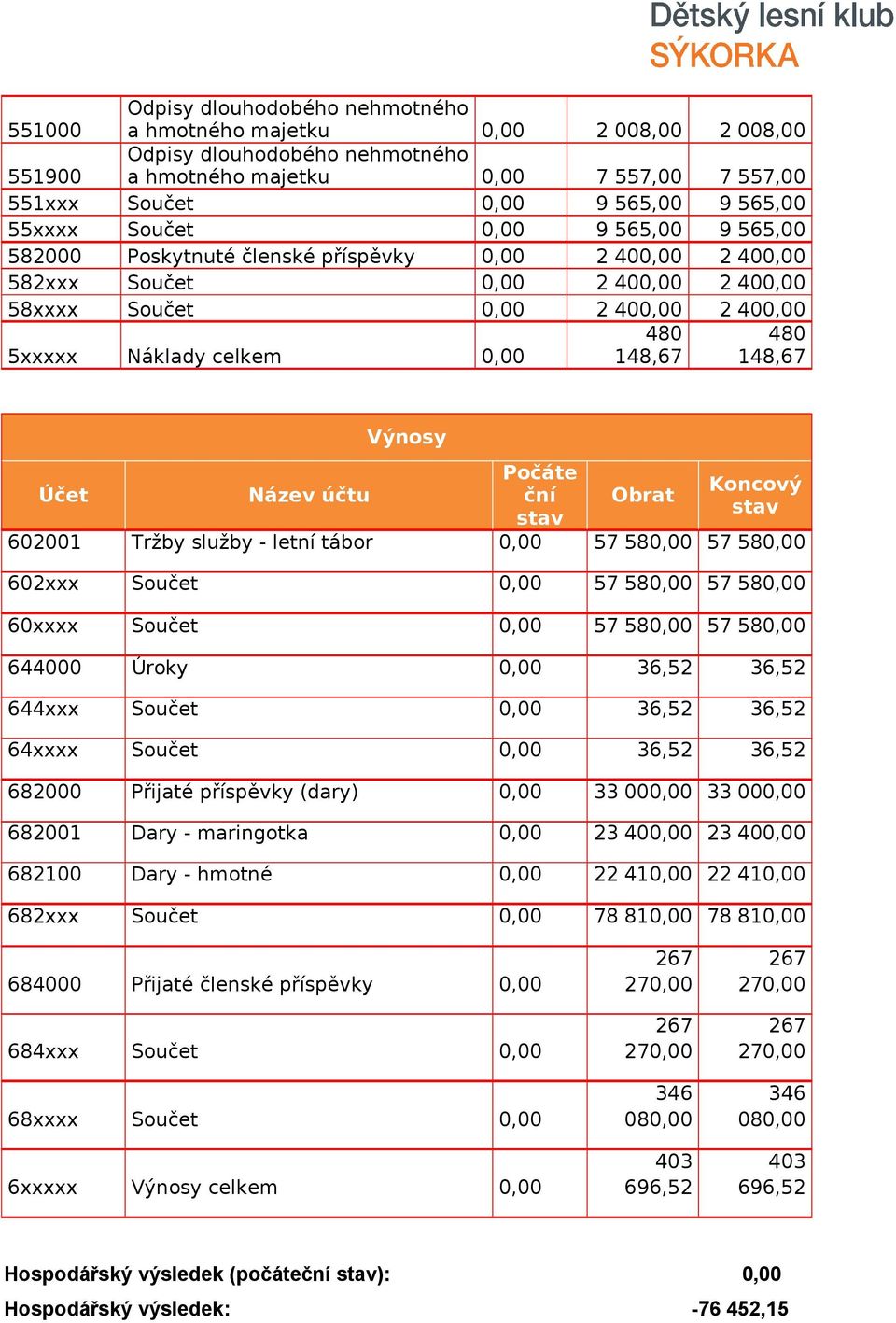 480 148,67 480 148,67 Účet Název účtu Výnosy Počáte ční stav Obrat Koncový stav 602001 Tržby služby - letní tábor 0,00 57 580,00 57 580,00 602xxx Součet 0,00 57 580,00 57 580,00 60xxxx Součet 0,00 57