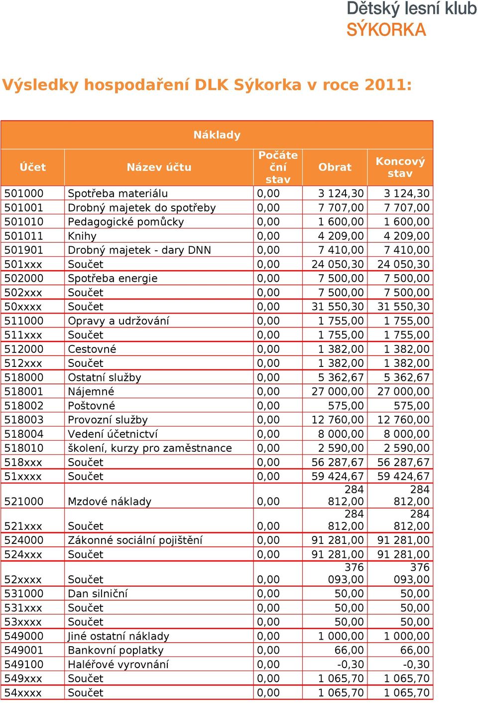 502000 Spotřeba energie 0,00 7 500,00 7 500,00 502xxx Součet 0,00 7 500,00 7 500,00 50xxxx Součet 0,00 31 550,30 31 550,30 511000 Opravy a udržování 0,00 1 755,00 1 755,00 511xxx Součet 0,00 1 755,00