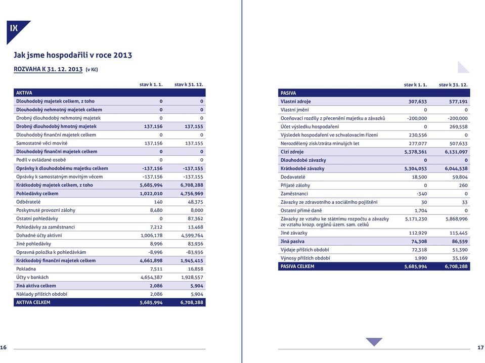 AKTIVA Dlouhodobý majetek celkem, z toho 0 0 Dlouhodobý nehmotný majetek celkem 0 0 Drobný dlouhodobý nehmotný majetek 0 0 Drobný dlouhodobý hmotný majetek 137,156 137,155 Dlouhodobý finanční majetek