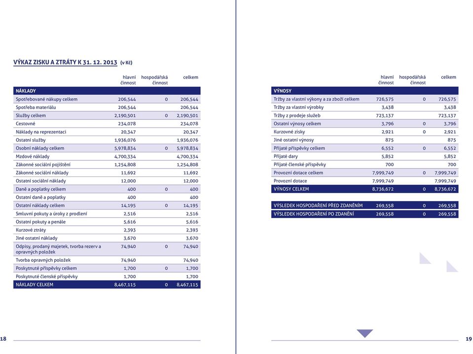 234,078 Náklady na reprezentaci 20,347 20,347 Ostatní služby 1,936,076 1,936,076 Osobní náklady celkem 5,978,834 0 5,978,834 Mzdové náklady 4,700,334 4,700,334 Zákonné sociální pojištění 1,254,808