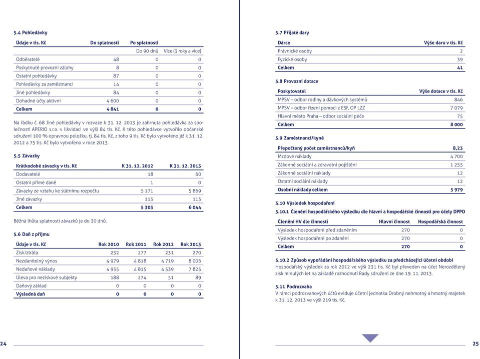 Dohadné účty aktivní 4 600 0 0 Celkem 4 841 0 0 Na řádku č. 68 Jiné pohledávky v rozvaze k 31. 12. 2013 je zahrnuta pohledávka za společností APERIO s.r.o. v likvidaci ve výši 84 tis. Kč.