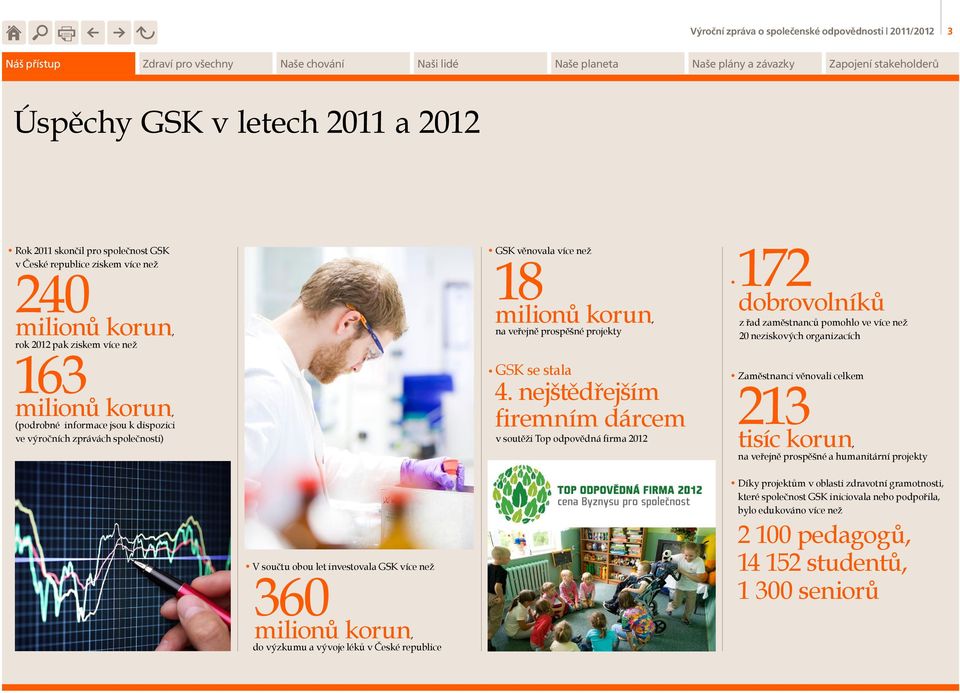 nejštědřejším firemním dárcem v soutěži Top odpovědná firma 2012 172 dobrovolníků z řad zaměstnanců pomohlo ve více než 20 neziskových organizacích Zaměstnanci věnovali celkem 213 tisíc korun, na