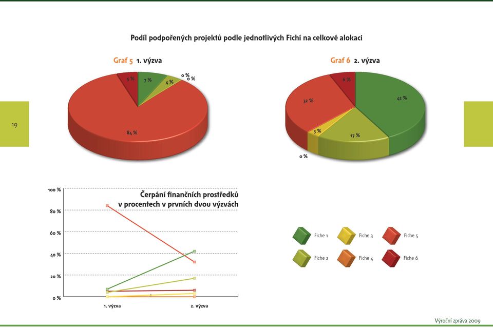 výzva 5 % 7 % 4 % 0 % 0 % 6 % 32 % 42 % 19 84 % 3 % 17 % 0 % 100 %