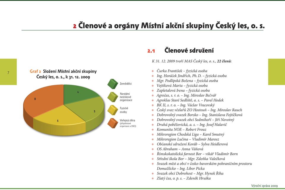 2009 8 5 4 5 Zemědělci Nestátní neziskové organizace Fyzické osoby Veřejná sféra (příspěvkové organizace a DSO) Čurka František fyzická osoba Ing. Horáček Jindřich, Ph. D. fyzická osoba Mgr.