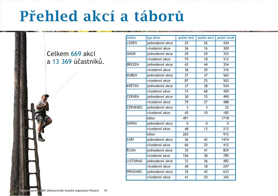 akcí počet osob 25 36 26 16 434 300 29 75 42 38 37 87 29 18 44 20 37 25 353 312 354 316 562 503 37 73 30 79 3 45 38 68 33 27 3