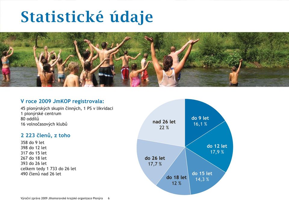 let 393 do 26 let celkem tedy 1 733 do 26 let 490 členů nad 26 let nad 26 let 22 % do 26 let 17,7 % do 18 let