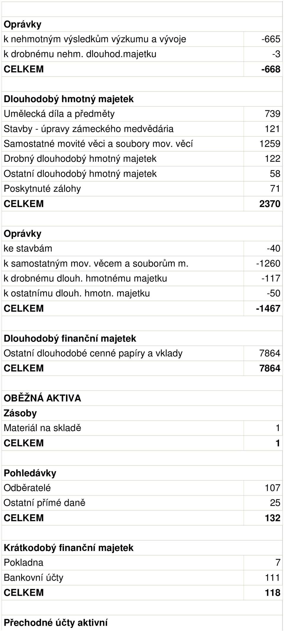 věcí 1259 Drobný dlouhodobý hmotný majetek 122 Ostatní dlouhodobý hmotný majetek 58 Poskytnuté zálohy 71 CELKEM 2370 Oprávky ke stavbám -40 k samostatným mov. věcem a souborům m.