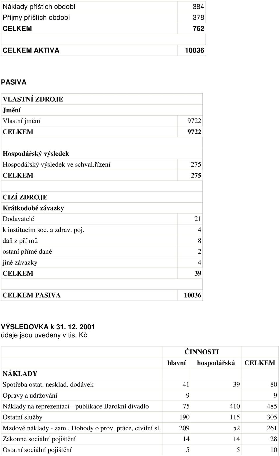 4 daň z příjmů 8 ostaní přímé daně 2 jiné závazky 4 CELKEM 39 CELKEM PASIVA 10036 VÝSLEDOVKA k 3 1 2001 údaje jsou uvedeny v tis. Kč NÁKLADY ČINNOSTI hlavní hospodářská CELKEM Spotřeba ostat.