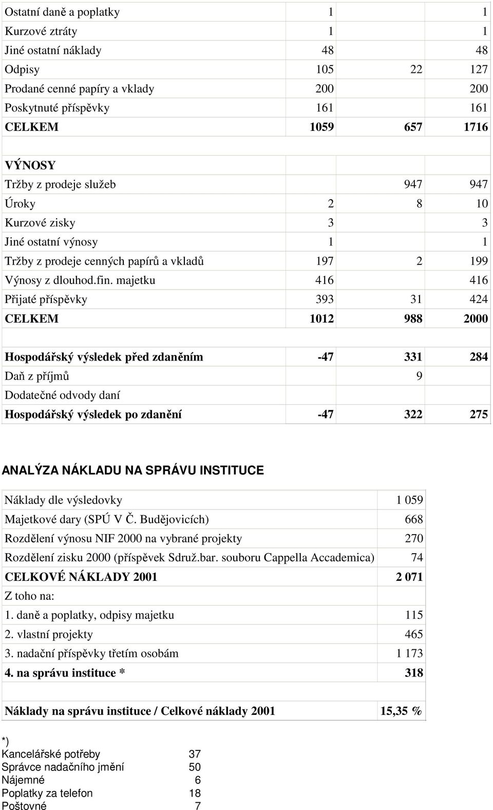 majetku 416 416 Přijaté příspěvky 393 31 424 CELKEM 1012 988 2000 Hospodářský výsledek před zdaněním -47 331 284 Daň z příjmů 9 Dodatečné odvody daní Hospodářský výsledek po zdanění -47 322 275