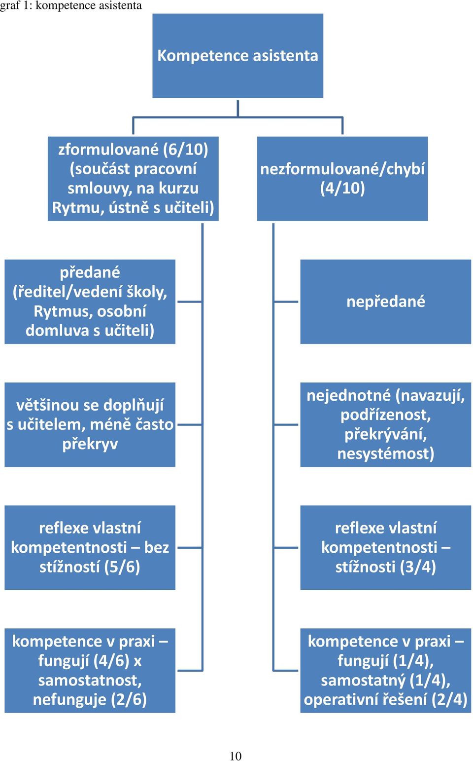 překryv nejednotné (navazují, podřízenost, překrývání, nesystémost) reflexe vlastní kompetentnosti bez stížností (5/6) reflexe vlastní