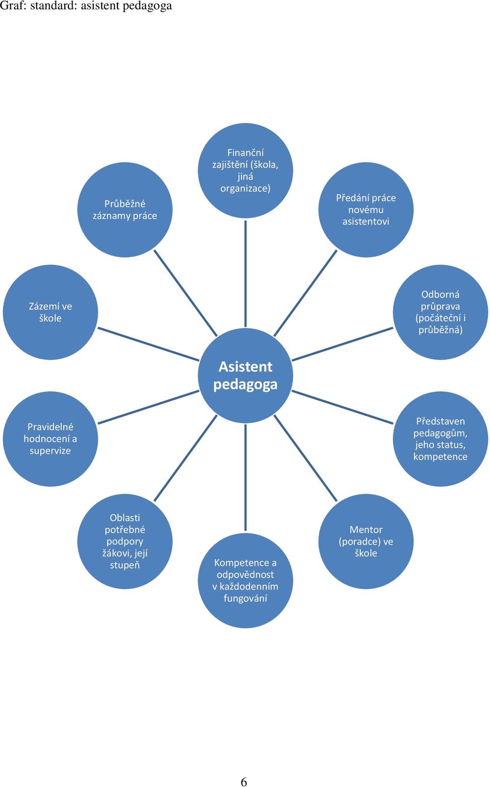 pedagoga Pravidelné hodnocení a supervize Představen pedagogům, jeho status, kompetence Oblasti