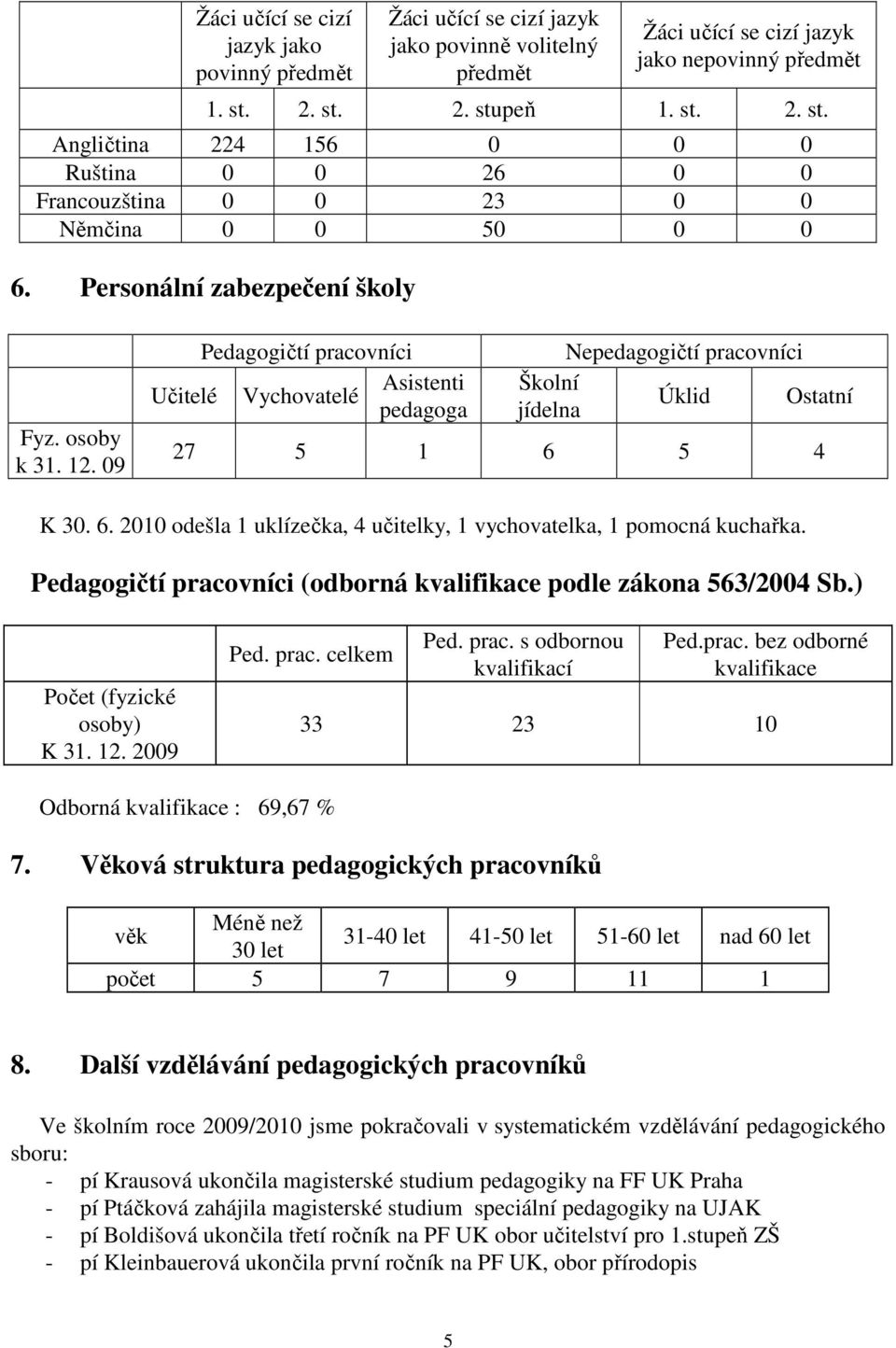 09 Pedagogičtí pracovníci Asistenti Učitelé Vychovatelé pedagoga Nepedagogičtí pracovníci Školní Úklid Ostatní jídelna 27 5 1 6 