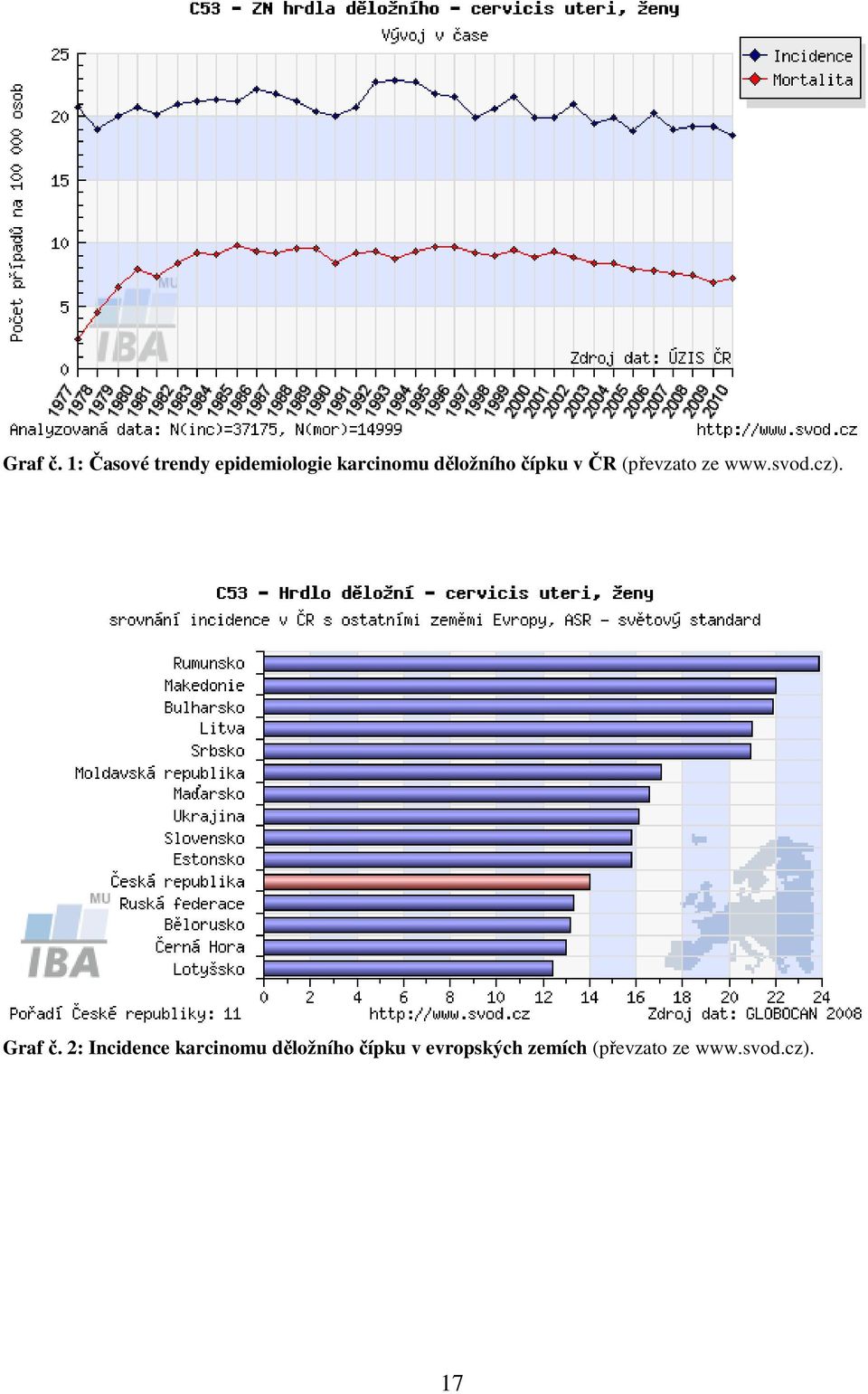 děložního čípku v ČR (převzato ze www.svod.cz).