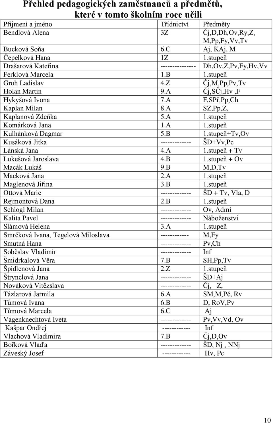 A Čj,SČj,Hv,F Hykyšová Ivona 7.A F,SPř,Pp,Ch Kaplan Milan 8.A SZ,Pp,Z, Kaplanová Zdeňka 5.A 1.stupeň Komárková Jana 1.A 1.stupeň Kulhánková Dagmar 5.B 1.