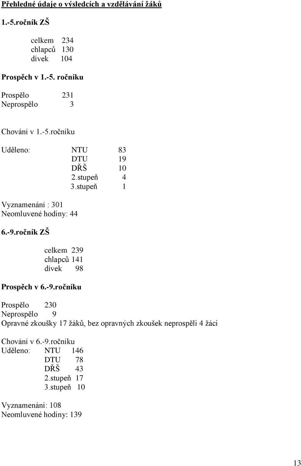 ročník ZŠ celkem 239 chlapců 141 dívek 98 Prospěch v 6.-9.