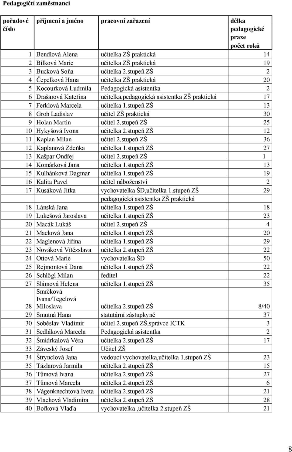 stupeň ZŠ 2 4 Čepelková Hana učitelka ZŠ praktická 20 5 Kocourková Ludmila Pedagogická asistentka 2 6 Drašarová Kateřina učitelka,pedagogická asistentka ZŠ praktická 17 7 Ferklová Marcela učitelka 1.