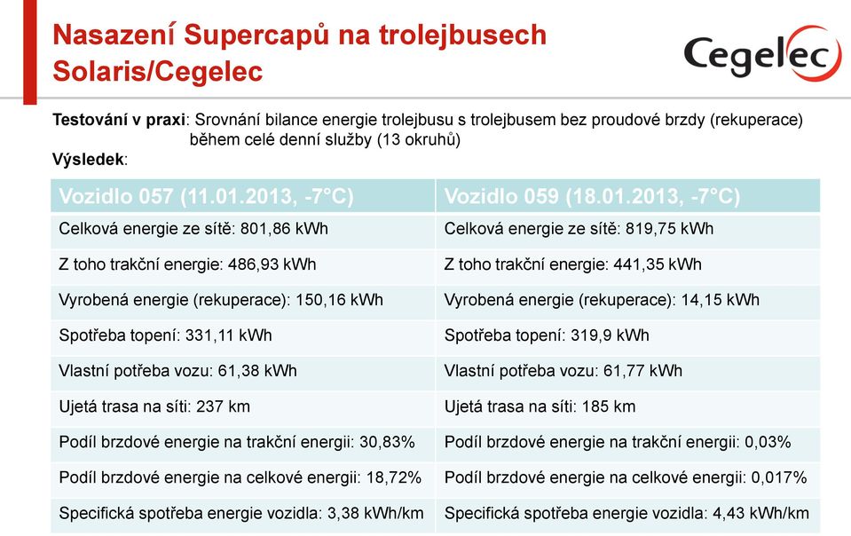 2013, -7 C) Celková energie ze sítě: 801,86 kwh Z toho trakční energie: 486,93 kwh Vyrobená energie (rekuperace): 150,16 kwh Spotřeba topení: 331,11 kwh Vlastní potřeba vozu: 61,38 kwh Ujetá trasa na