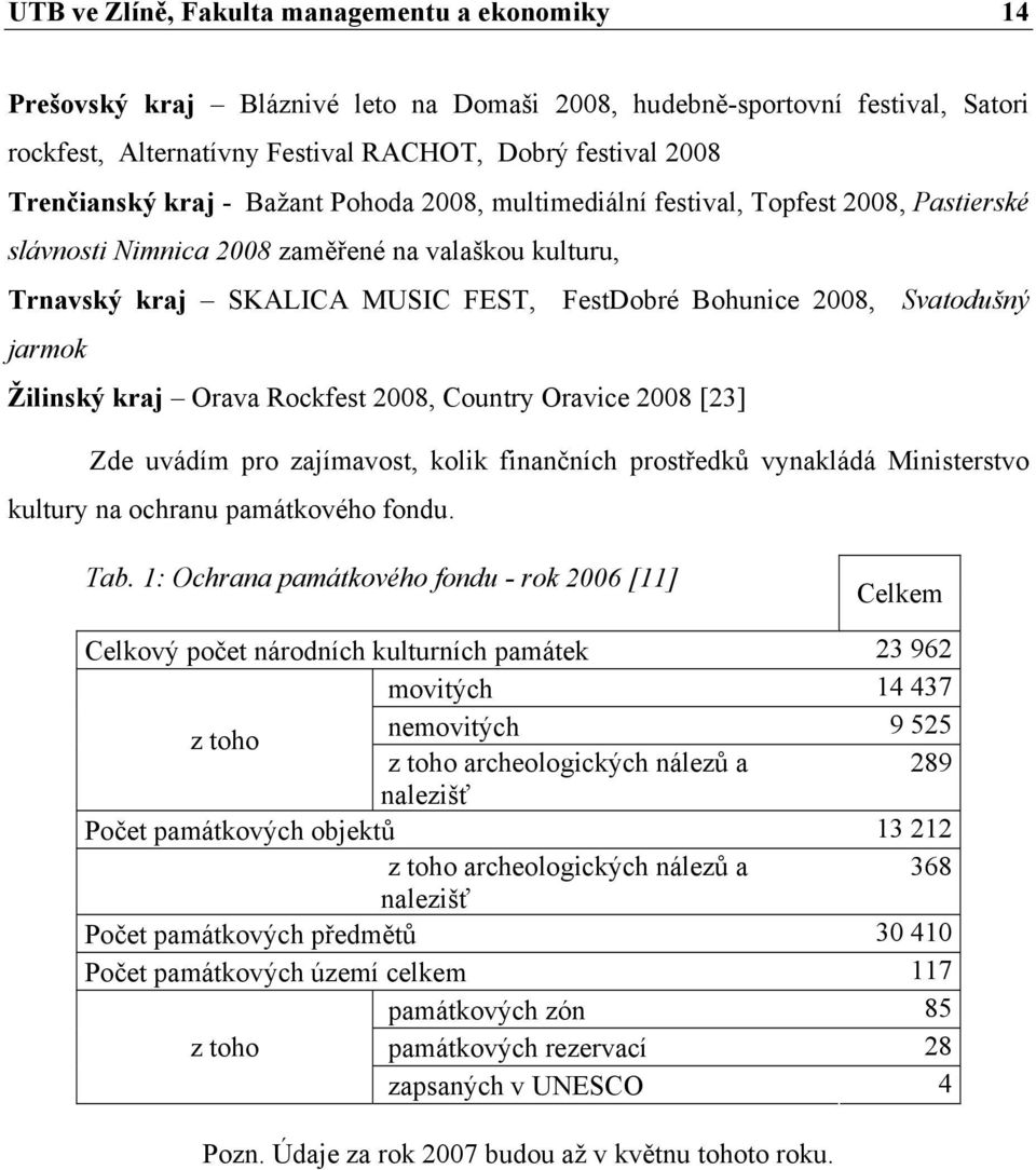 Svatodušný jarmok Žilinský kraj Orava Rockfest 2008, Country Oravice 2008 [23] Zde uvádím pro zajímavost, kolik finančních prostředků vynakládá Ministerstvo kultury na ochranu památkového fondu. Tab.