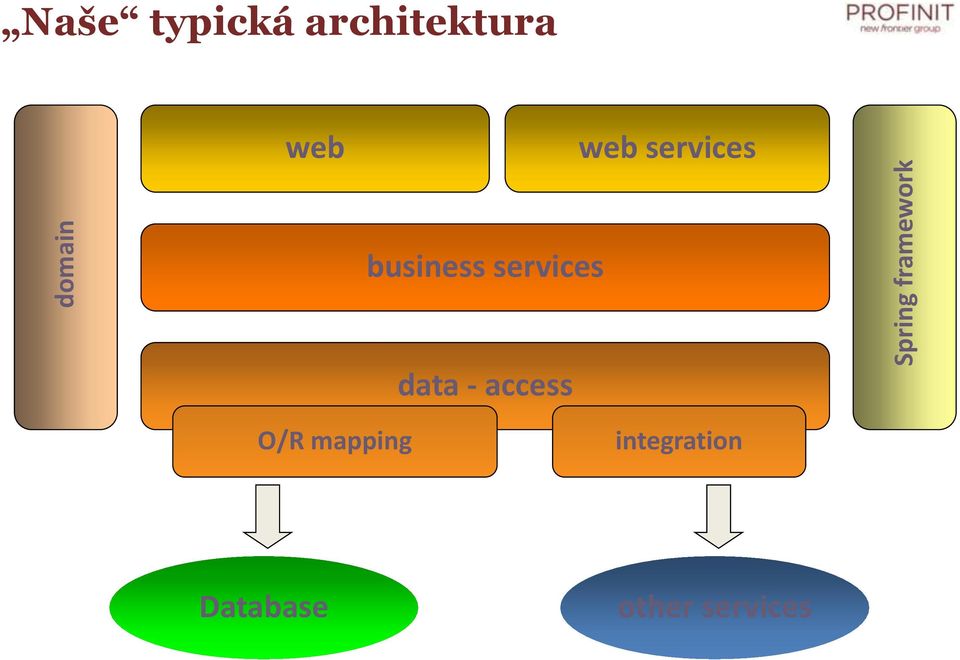 business services data - access O/R