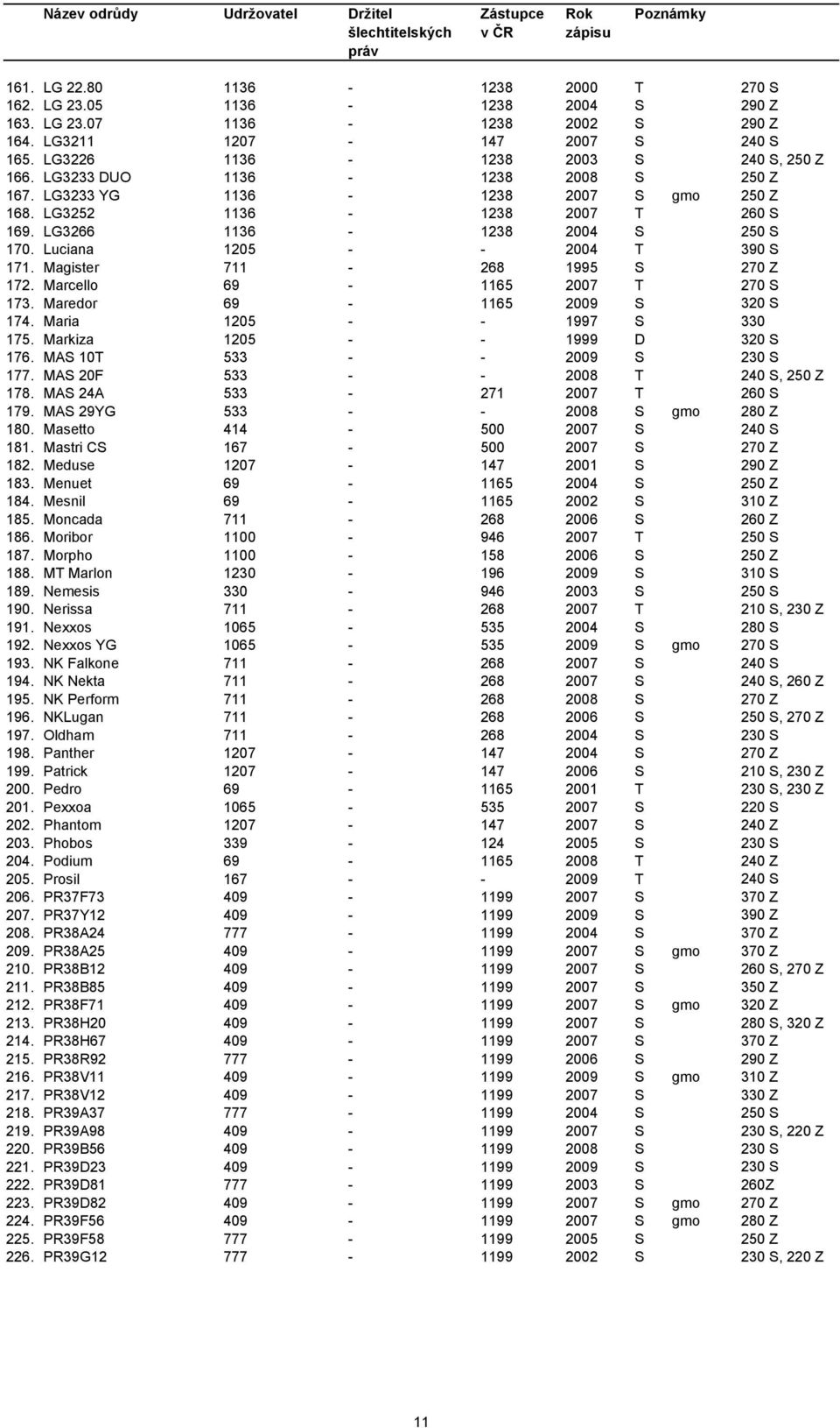 Magister 711-268 1995 S 270 Z 172. Marcello 69-1165 2007 T 270 S 173. Maredor 69-1165 2009 S 320 S 174. Maria 1205 - - 1997 S 330 175. Markiza 1205 - - 1999 D 320 S 176.