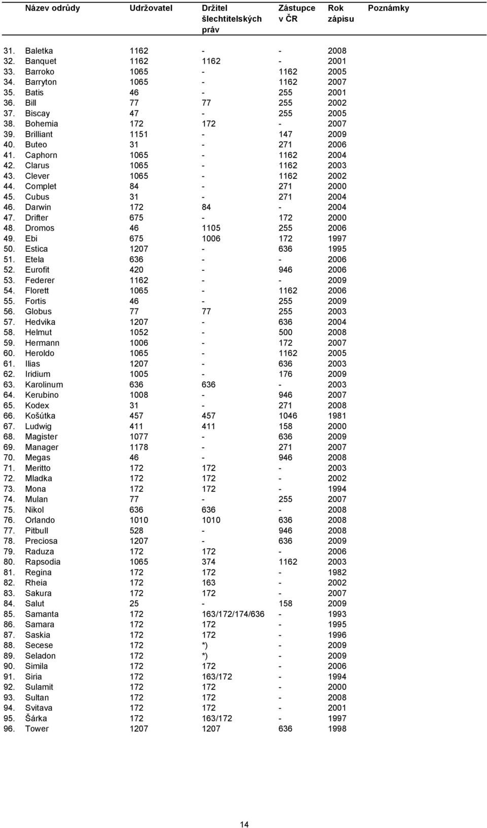 Darwin 172 84-2004 47. Drifter 675-172 2000 48. Dromos 46 1105 255 2006 49. Ebi 675 1006 172 1997 50. Estica 1207-636 1995 51. Etela 636 - - 2006 52. Eurofit 420-946 2006 53. Federer 1162 - - 2009 54.