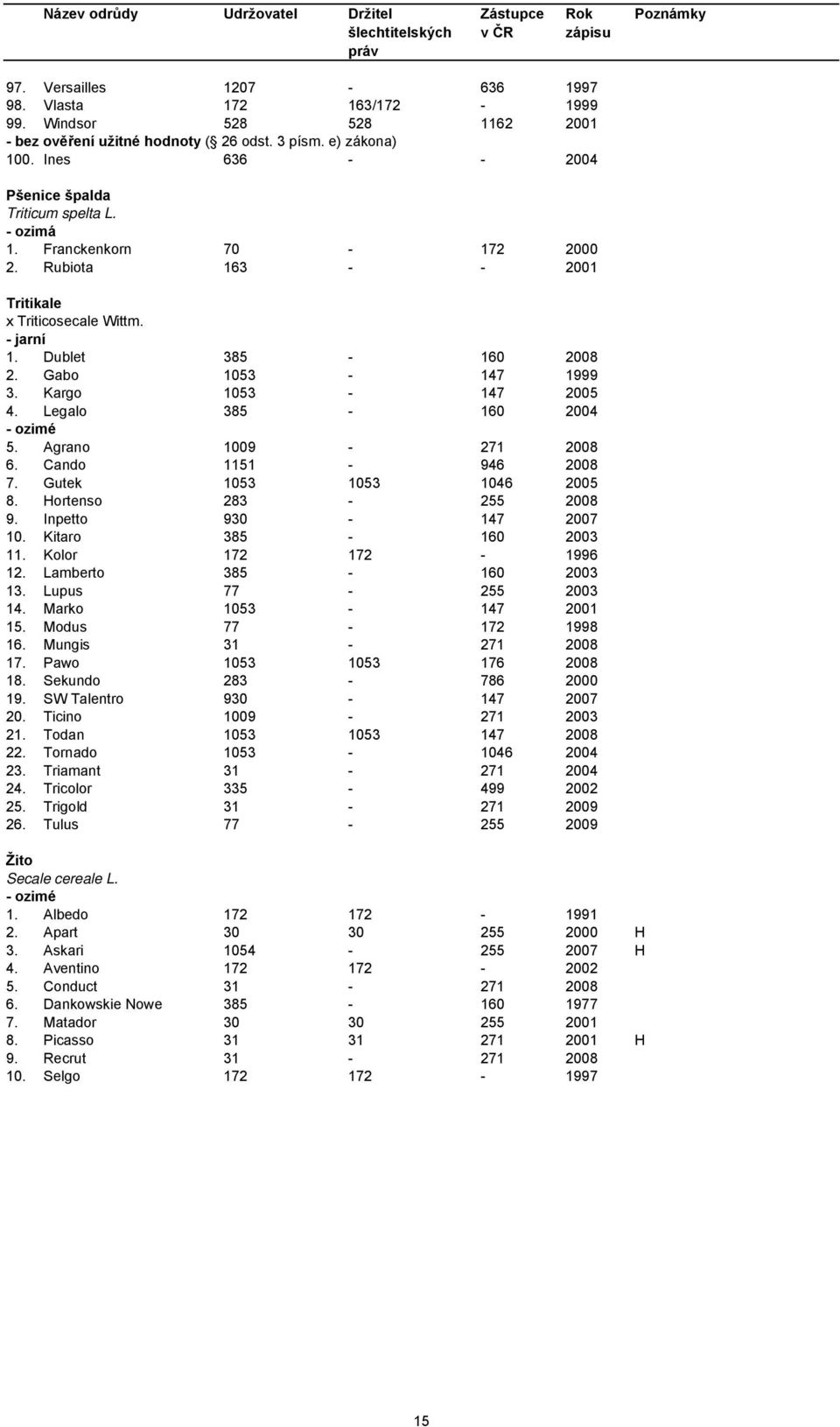 Kargo 1053-147 2005 4. Legalo 385-160 2004 - ozimé 5. Agrano 1009-271 2008 6. Cando 1151-946 2008 7. Gutek 1053 1053 1046 2005 8. Hortenso 283-255 2008 9. Inpetto 930-147 2007 10.